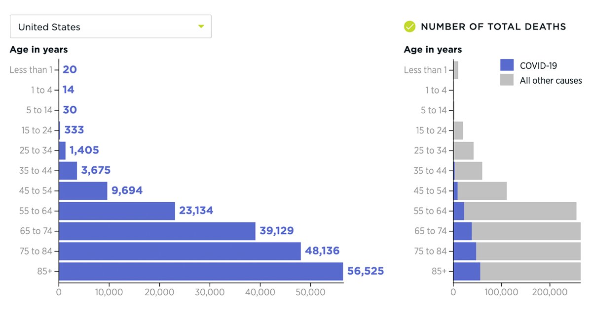 Only 18% of the population is 65+ (~60m - 120m doses) and less than 2m live in nursing homes (30% of deaths). Assuming the ramp up continues and barring problems from UK/SA variants we are well on our way to vaccinating the most at risk populations within two months.