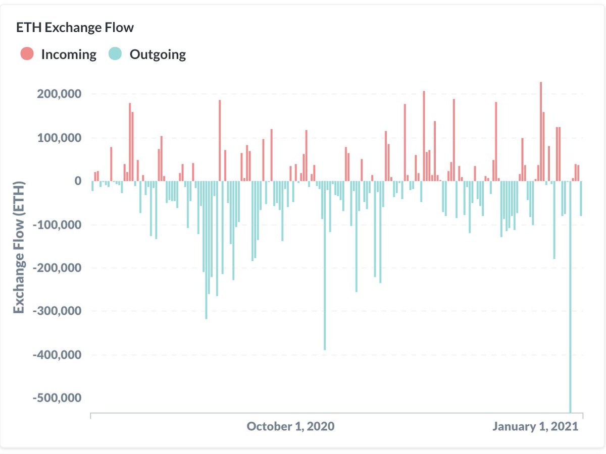 #10:  $ETH is steadily flowing out of exchanges, including more than 530k on one day last week (worth ~$740M) -- a telltale sign of accumulation.