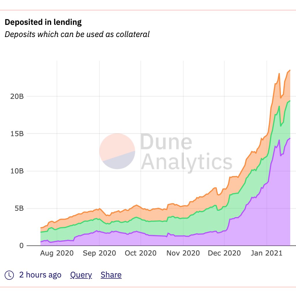 #9: More than $20B has been deposited into lending protocols, with outstanding loans close to $4.5B -- a sign that  #DeFi lending is becoming more battle-tested.