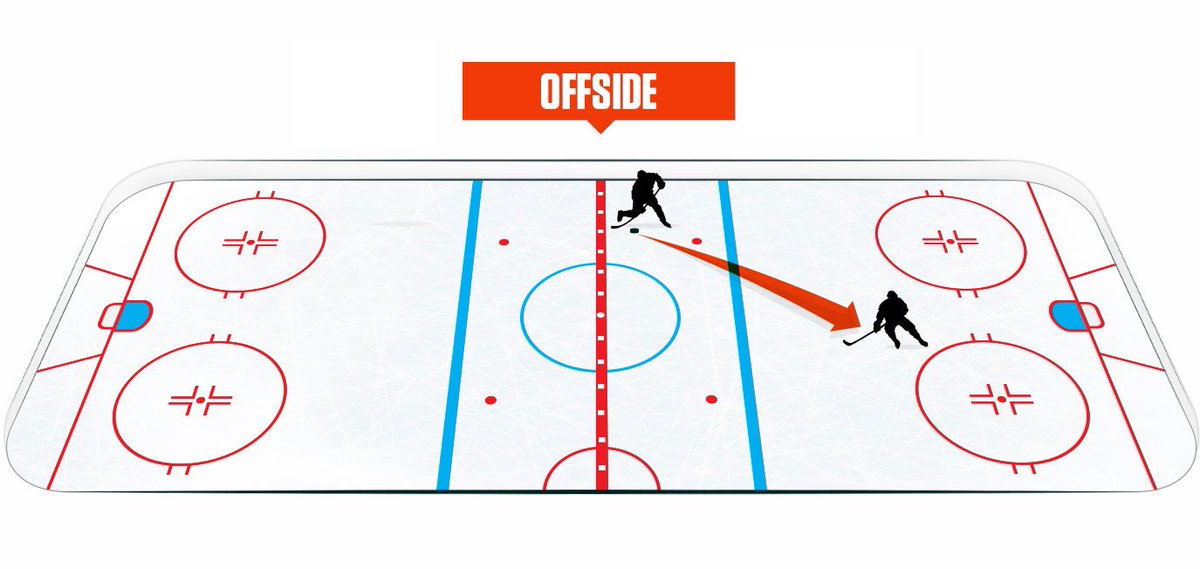 Offsides is when a player on the offensive team crosses the blue line before the puck does. Play is not stopped unless someone who is offsides touches the puck, so you will see offsides players retreat back to the other side so the team can enter the offensive zone with the puck.