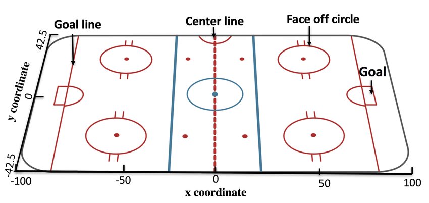 In addition to the 9 faceoff dots, there are 5 lines on the ice: The Center line, 2 blue lines, and 2 goal lines.
