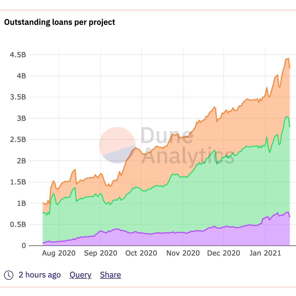 #9: More than $20B has been deposited into lending protocols, with outstanding loans close to $4.5B -- a sign that  #DeFi lending is becoming more battle-tested.