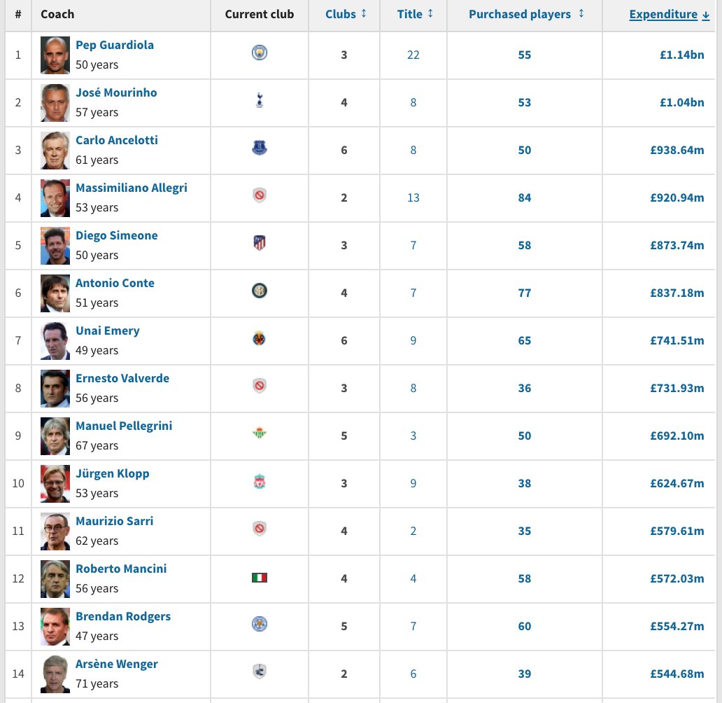 I know all of you worship me and basically say I'm a tactical genius, the next Pep Guardiola etc.Well, I'm also a bit of a chequebook manager (actually- maybe the next Pep) Already spent more than Arsene Wenger 