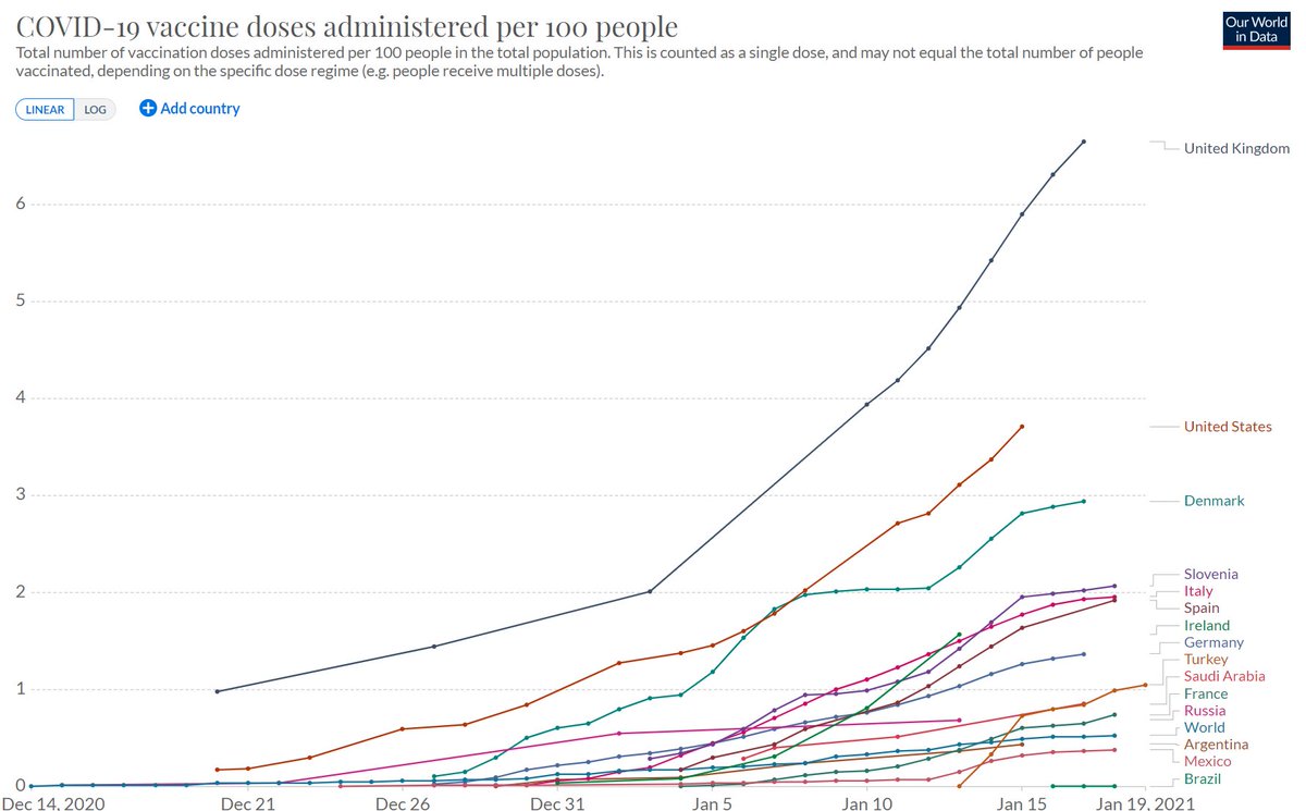 And despite the slow ramp up, the US is among the best large countries in the world