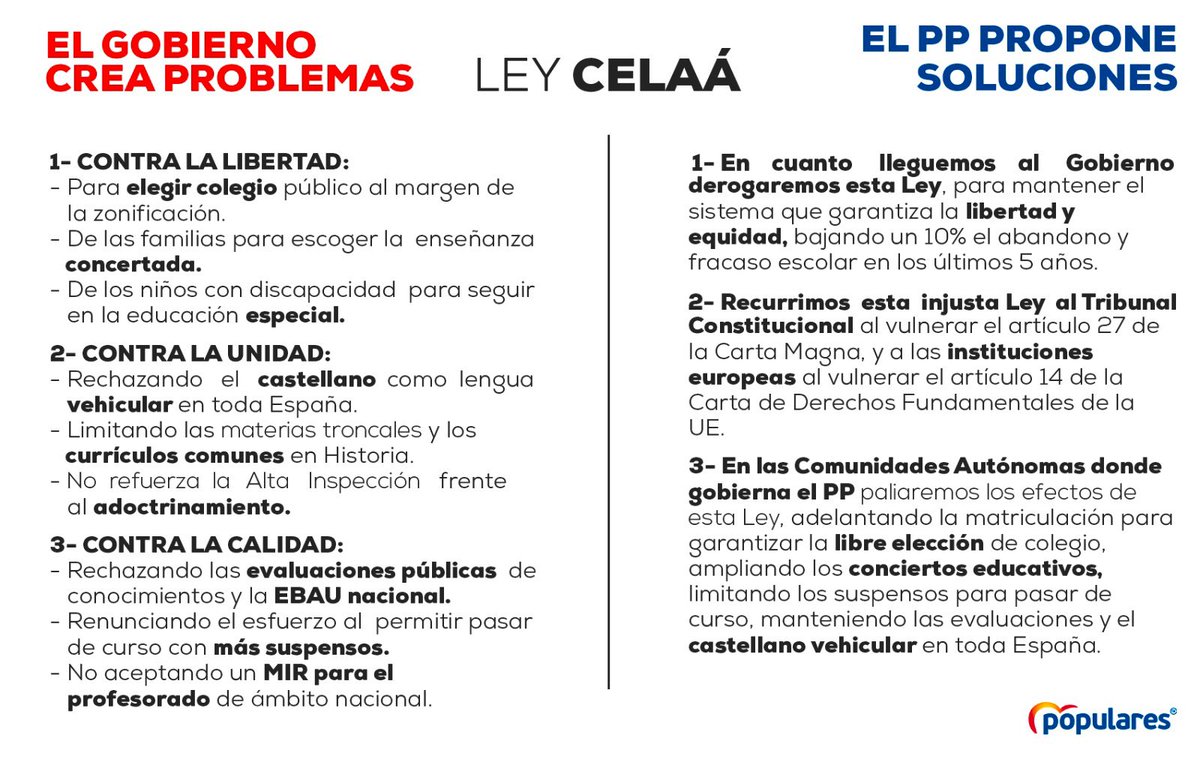 Hoy entra en vigor la Ley Celaá que ataca la libertad y la calidad educativa, y el español vehicular.
La recurriremos al Constitucional y a la UE, y la derogaremos al llegar al Gobierno.
Donde gobernamos defendemos la libertad de elección de colegio público, concertado o especial