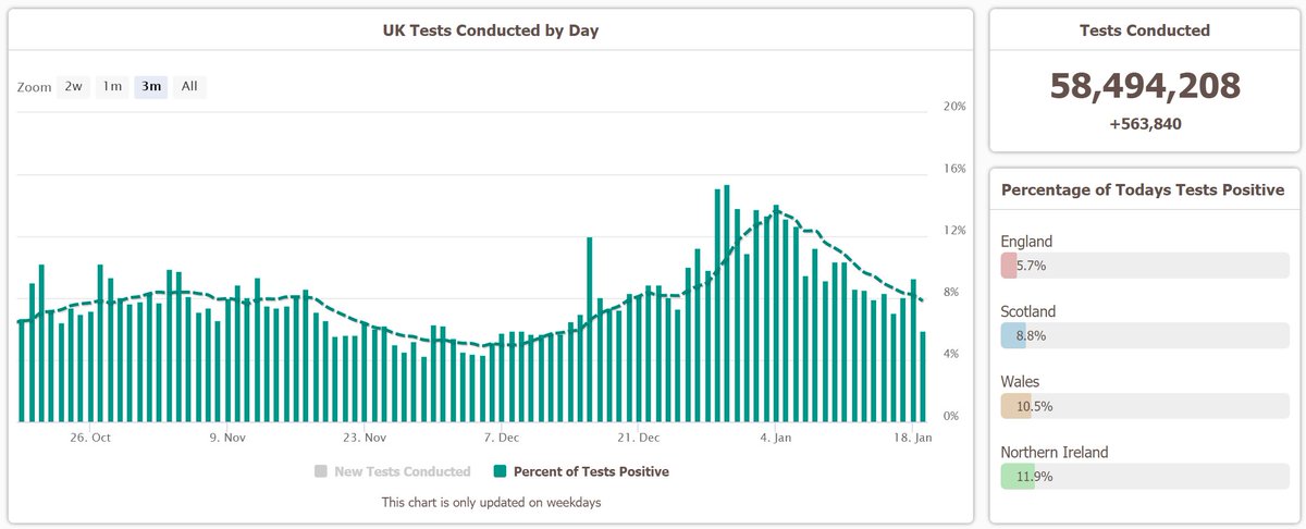 And as England makes up the bulk of the UK, it makes it hard to see what is really going on with the UK wide positivity rate on my page too.