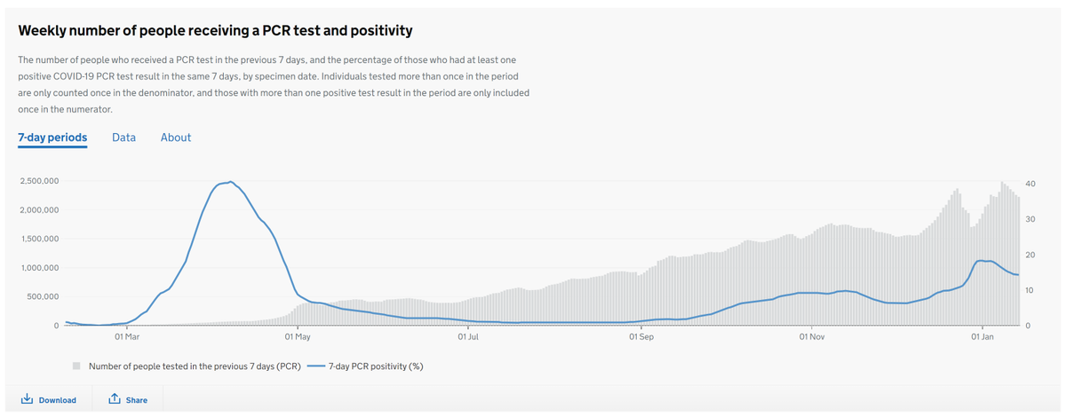 Assuming that means just 2 weeks, then that would be 37,000 out of around 2 million, or a positivity rate of around 1.8%. Over the latest available week, the England PCR only positivity rate has been around 14%