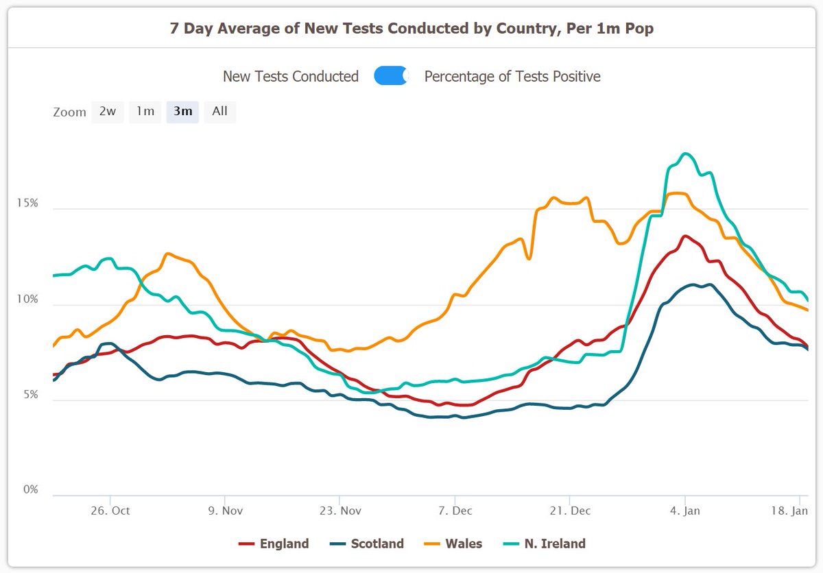 Then the issue comes when you throw lateral flow tests and PCR tests into the one figure!Well, it's not necessarily an issue on its own, but it makes comparisons like the ones on my page with the rest of the UK, or even the English positivity rate from the past, quite useless