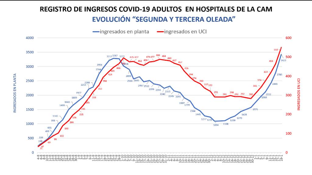 covid19_m's tweet photo. Críticos: ⬆️ ingresados (+86) y ⬆️ 9 puntos del % de ocupación UCI médica (118%) y ⬆️ 7% ocupación críticos globales (46%)
Exitus últimas 24 h: 45
La pendiente de la curva de ingresos es casi vertical. Si no se aplana colapso de críticos probable https://t.co/KWPRPGXdDy