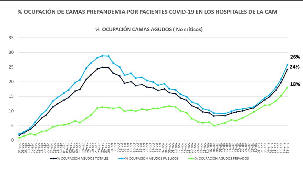 covid19_m's tweet photo. Críticos: ⬆️ ingresados (+86) y ⬆️ 9 puntos del % de ocupación UCI médica (118%) y ⬆️ 7% ocupación críticos globales (46%)
Exitus últimas 24 h: 45
La pendiente de la curva de ingresos es casi vertical. Si no se aplana colapso de críticos probable https://t.co/KWPRPGXdDy
