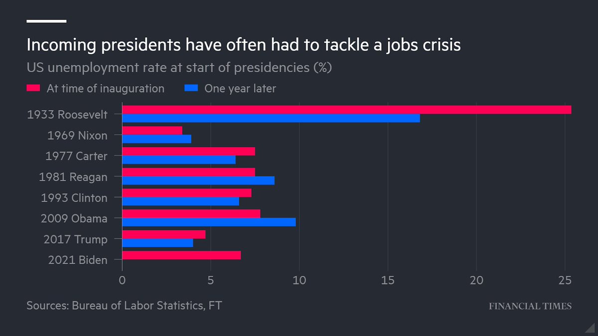The shock of the mob attack on the US Capitol had barely subsided when Biden took the stage to lay out his $1.9tn relief plan for the world’s largest economy, emphasising its urgency  http://on.ft.com/35WZ9c9&nbsp;