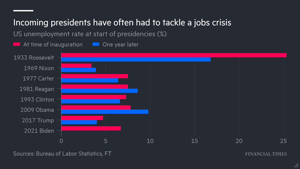 The shock of the mob attack on the US Capitol had barely subsided when Biden took the stage to lay out his $1.9tn relief plan for the world’s largest economy, emphasising its urgency  http://on.ft.com/35WZ9c9 