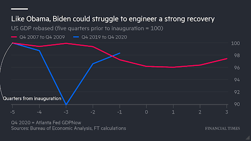 Biden is no stranger to tough starts, given that he became vice-president to Obama at the height of the financial crisis. But the problems now confronting the country are arguably more severe and multi-faceted than they were in 2009  http://on.ft.com/35WZ9c9&nbsp;