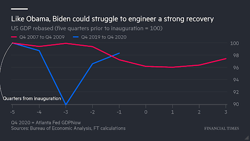 Biden is no stranger to tough starts, given that he became vice-president to Obama at the height of the financial crisis. But the problems now confronting the country are arguably more severe and multi-faceted than they were in 2009  http://on.ft.com/35WZ9c9 