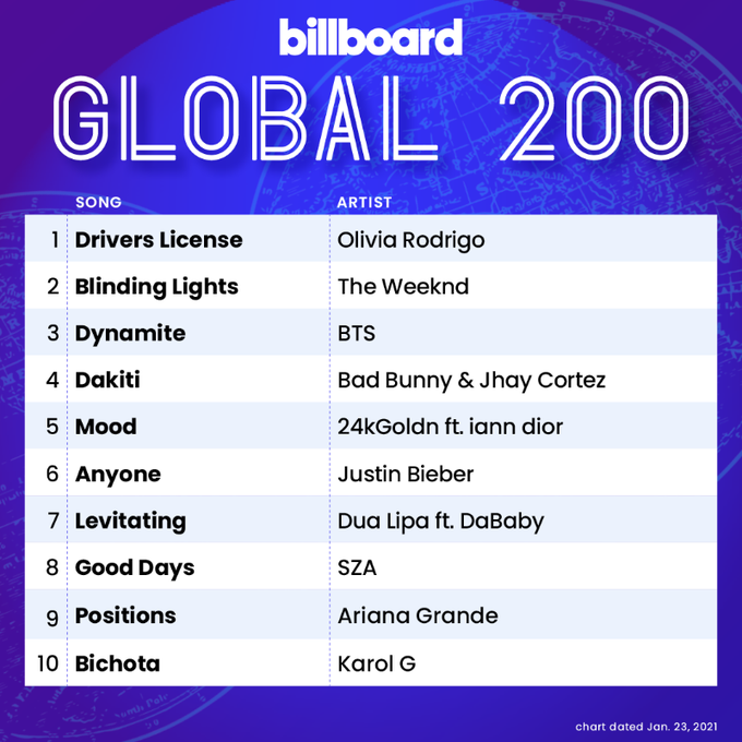 charts_k's tweet photo. 'Dynamite' remains inside Top 3 and Top 2 on the Billboard Global 200 &amp; Global Excl. US Charts this week, almost 5 months since its release! (21st week)

#BTS #방탄소년단 @BTS_twt https://t.co/rmlNyGnVHK