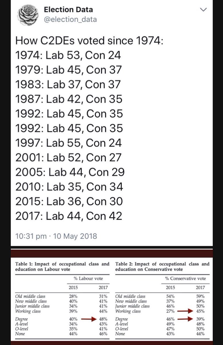 There has been no embourgeoisement of the Labour party? Ok, fine, believe whatever you want.