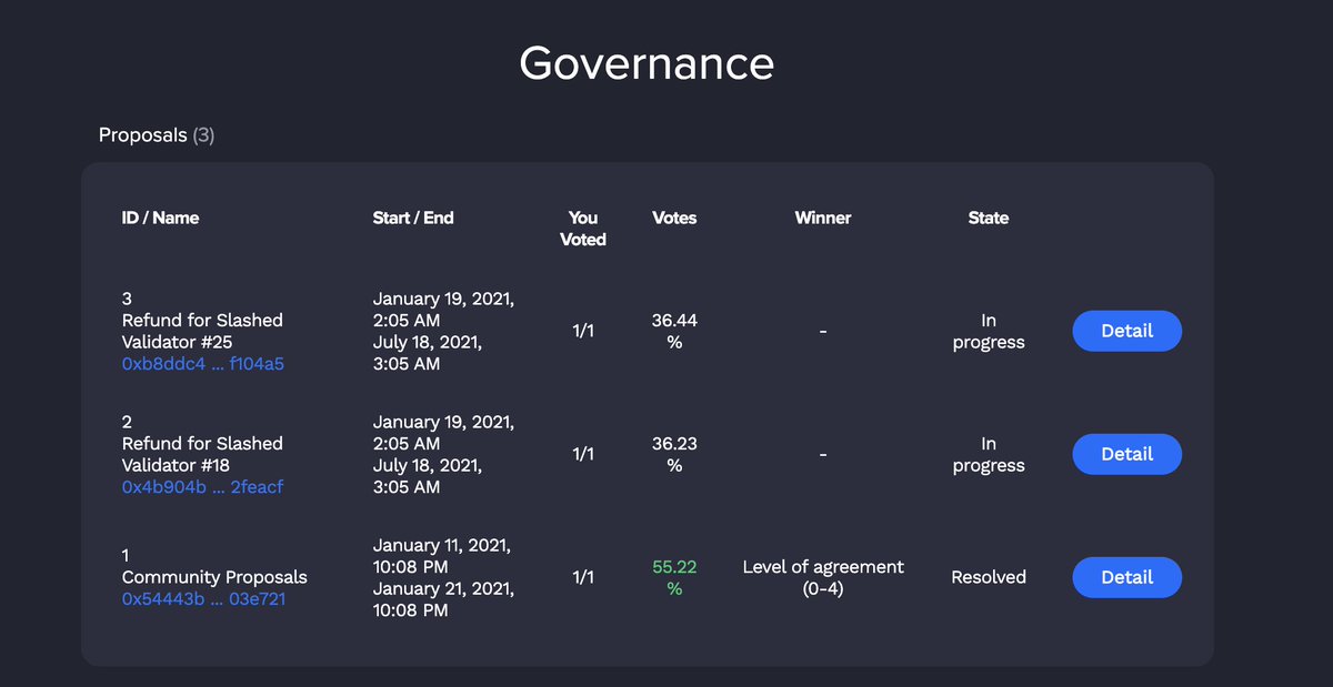SonicLabs's tweet photo. Governance update:

🔹 the first proposal passed, reaching the quorum in a week

🔹 there are 2 more proposals to decide whether to refund slashed validators.

The proposals went live 12 hours ago and already 36% of the network voted. 

Make sure to vote if you didn't yet!

$FTM https://t.co/VQU0nJGB9U
