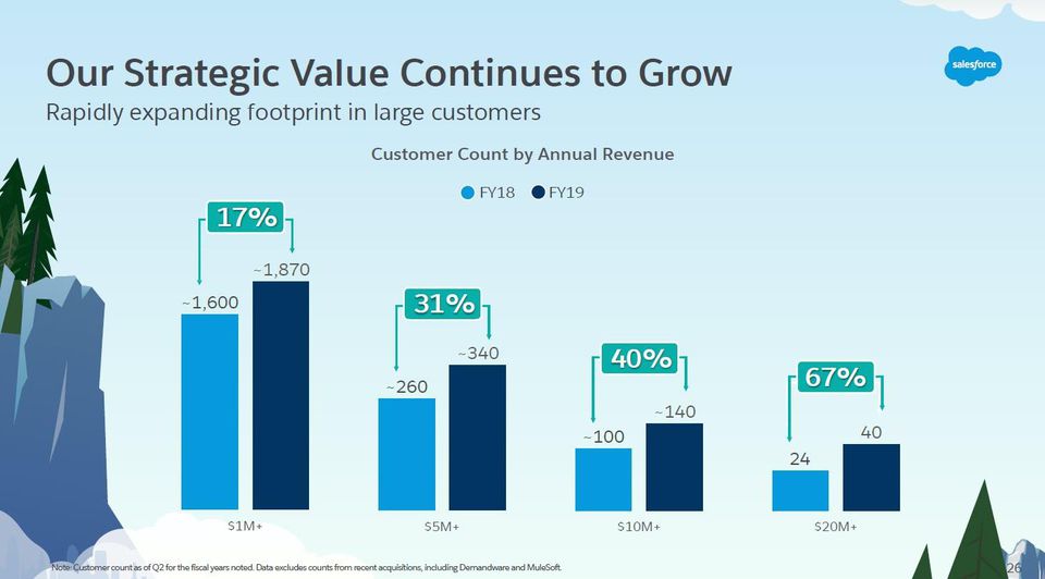 #5. Salesforce’s largest customers are growing the fastest.Salesforce also has 200+ Customers that spend $10m+ and ~40 spending $20m+ annually. So when you start to go upmarket, lean in here. It can last for decades
