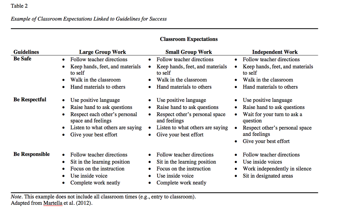 TRSTINE's tweet photo. When teachers have high expectations for their students' behavior, they can serve as broad goals for the general ways teachers would like their students to act. They serve as guidelines for behavior and apply to all students within all settings. #bc5243 https://t.co/4OxrQitkZb