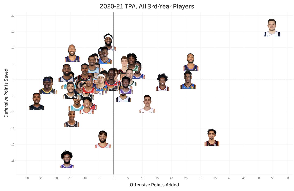 Through games on Jan. 18, here's how all third-year players have fared on both ends of the floor during the 2020-21 #NBA season, per TPA.