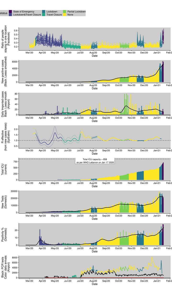 1.Updated and integrated view of #Lebanon's #Covid pandemic. This time with a feeble attempt to estimate the effective reproduction number (Re). The only good news is that #Facebook movement data show the largest ever reduction in users' movement - more than the first lockdown.