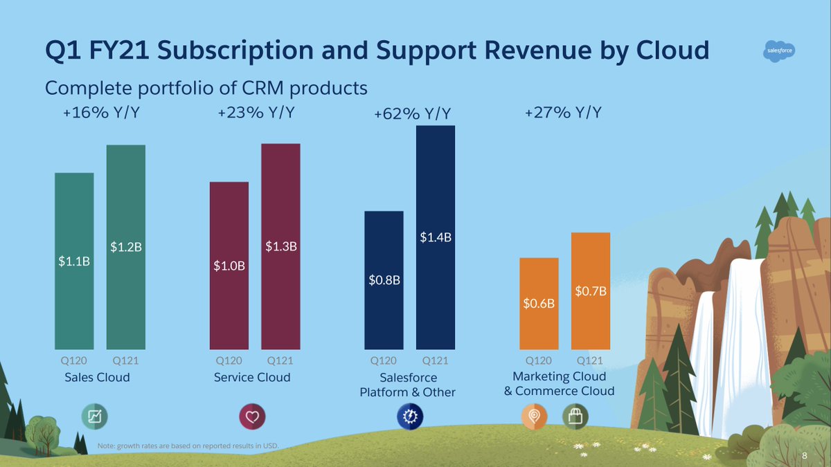 And finally, bonus point:"Sales" is only Salesforce's #3 product line. And it's slowest growing at +16% YoY.Your TAM over time is what you make of it, folks.
