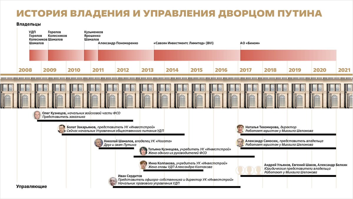 Navalny’s team created this nifty infographic to capture the changing managers and owners appearing on the palace’s official registration paperwork.