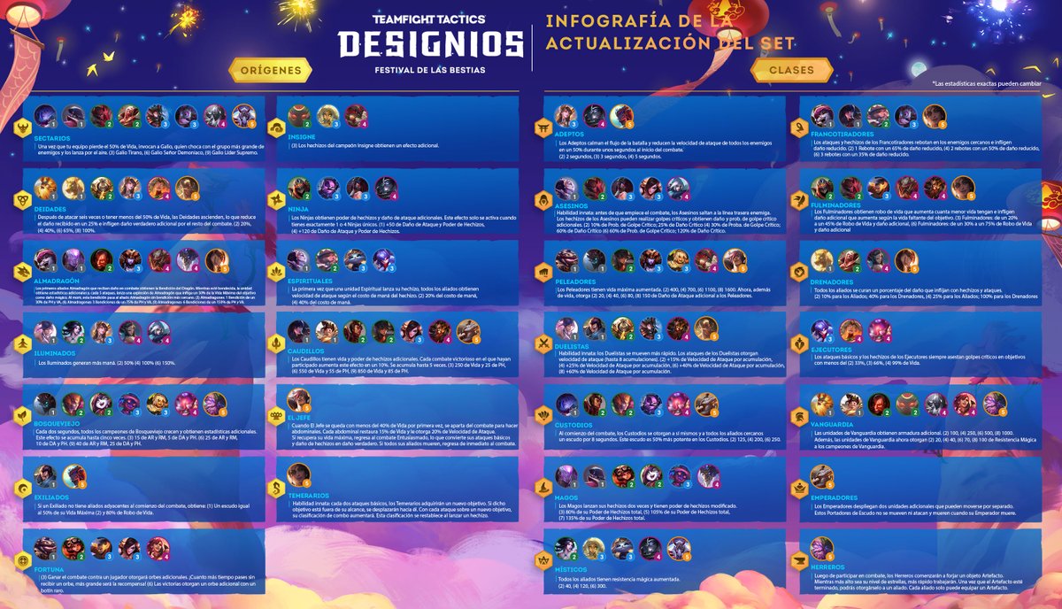 ilovemysupp's tweet photo. Infografía sobre los orígenes, clases y campeones de TFT Designios: Festival de las Bestias. La fiesta comienza el jueves 21 de enero de 2021 con la versión 11.2.
#Temporada2021 #Season2021 #LeagueOfLegends #LOL #TeamfightTactics #TFT #Designios https://t.co/5y7qva6hIc