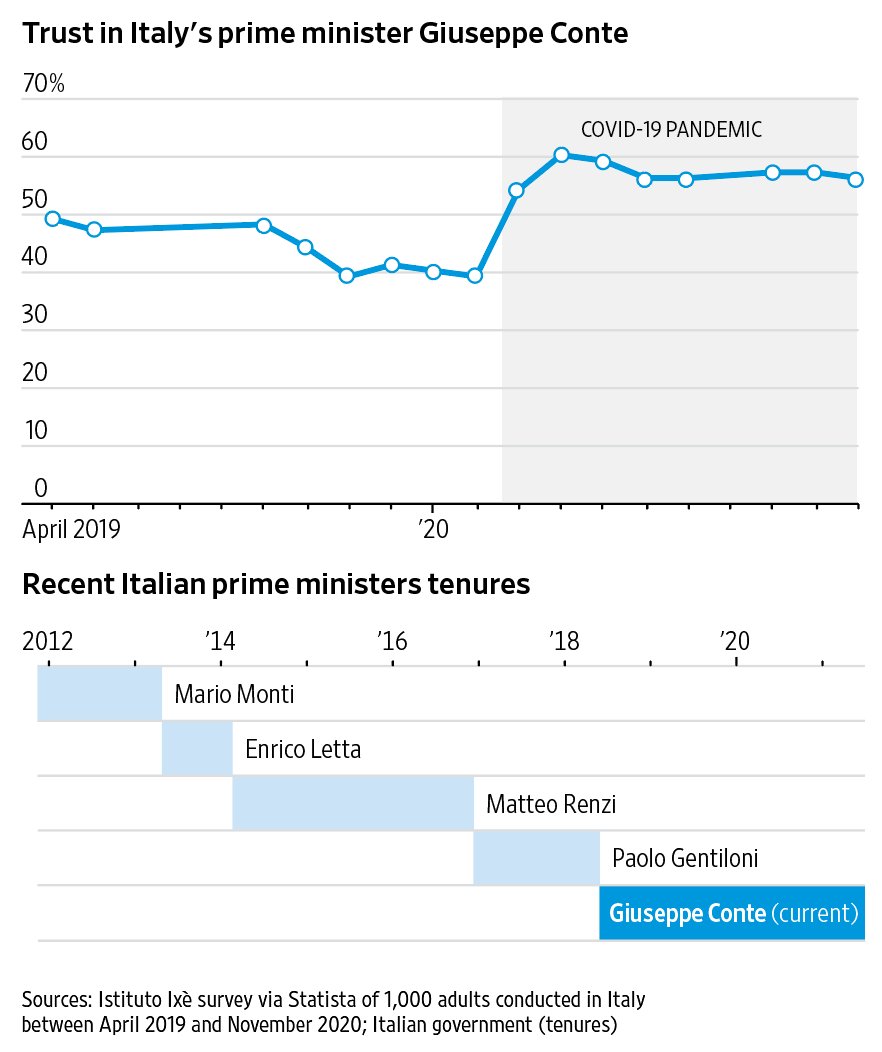 WSJGraphics's tweet photo. Chart: Italian Government Fights for Survival After Dispute Over Post-Covid Economic Plans https://t.co/gpB9qQ2KnQ https://t.co/G9f53330GM