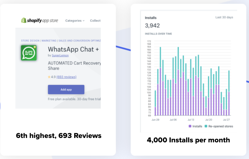 10/13 Optimize your rank in a “big players” app exchange. Superlemon bootstrapped to $30k in MRR (see  @IndieHackers) and exited.Grew by holding top rank in Shopify app story to get 4k free trials every month.