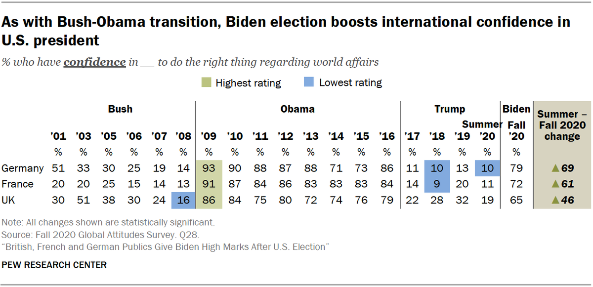 Aidan Connaughton (@apconnaughton) on Twitter photo NEW <a href="/pewglobal/">Pew Research Global</a>: Among key U.S. allies, majorities have confidence in Biden to do the right thing regarding world affairs.
Just two-in-ten said the same for Trump last summer.
For more, see here👀: pewrsr.ch/39Le36y NEW <a href="/pewglobal/">Pew Research Global</a>: Among key U.S. allies, majorities have confidence in Biden to do the right thing regarding world affairs.
Just two-in-ten said the same for Trump last summer.
For more, see here👀: pewrsr.ch/39Le36y