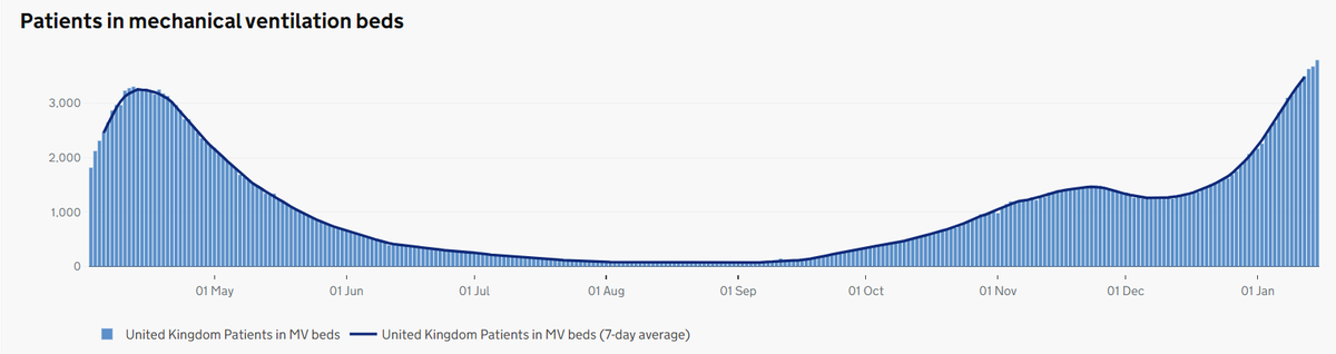 A similar pattern in intensive care. The demand for ICU beds is far greater than the first wave - something which was hard to imagine until a few weeks ago. It now seems inevitable that hospitals will still have a large COVID workload as Summer begins. 5/7