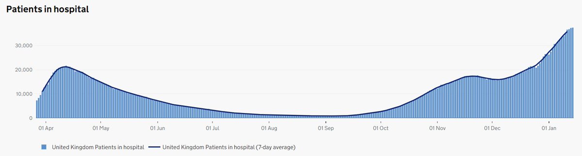 Hospital admissions are still rising although we hope they will peak within 7 days. BUT the second wave has already lasted much longer than the first, with far more hospital admissions. These patients will take a long time to recover and go home. We have a long way to go. 4/7
