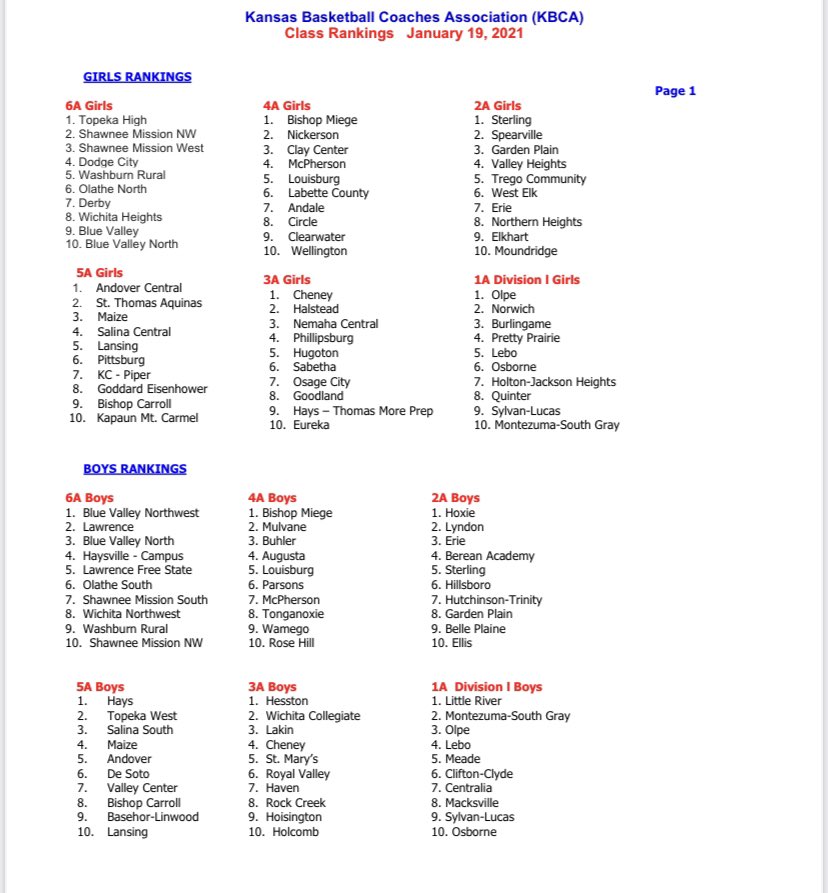 sportsinkansas's tweet photo. KBCA Rankings - Jan 19 2021 🏀 https://t.co/EK0cKCQ2Xg