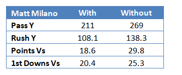BrettKollmann's tweet photo. My buddies over at @RockpileReport looked up some numbers on the Bills defense with and without Matt Milano. The difference is staggering.

Just Buffalo's run defense alone goes from 28th to 9th with him on the field. Keep in mind in the first game vs KC, Milano didn't play. https://t.co/DQaOlCtAhq