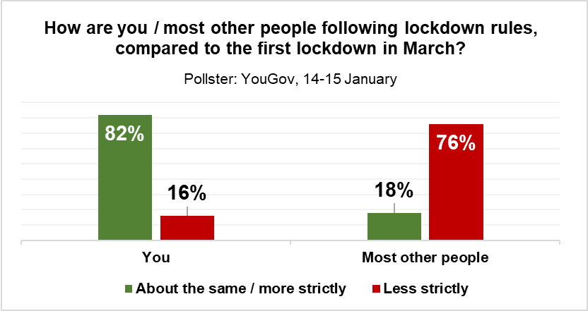 An excellent illustration of why (user) research should:-ask people about what they did in a specific case, never what they do in the abstract-ask people only about themselves, never what they believe others want or do