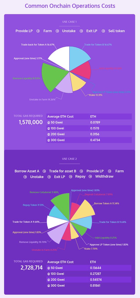 Think about all the work your favorite DeFi protocol is doing under the hood. Each one has its own unique logic and transactional cost to operate. No wonder the gas cost for different operations and protocols vary so drastically: