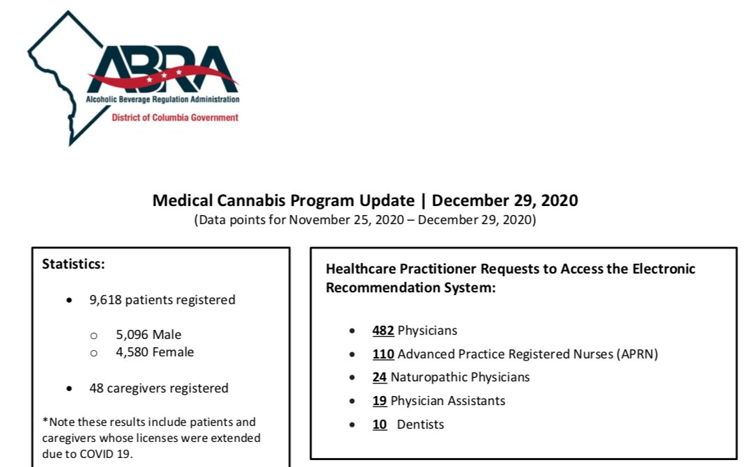 DCMJ2014's tweet photo. Did you know 10 dentists in DC have recommended cannabis? 🦷🪥🌳 #MMJ #DCmmj #MedicalCannabis #Smile
Source: https://t.co/x6X1wlj0EE https://t.co/N8PEBQbRCY