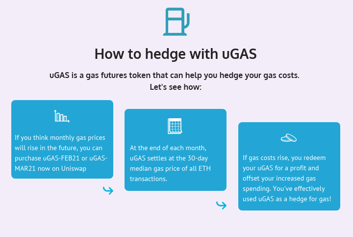 You can also use Yam Finance’s  $uGAS token on  #DegenerativeFinance to hedge and speculate on gas spend. Or earn high APY on your ETH for minting and LPing uGAS.See below for a simple hedging strategy!