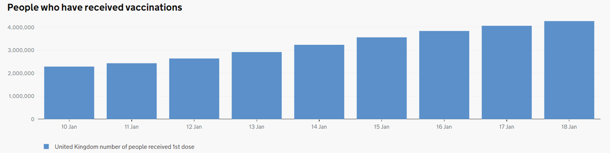 BUT vaccination roll out is impressive - 4 million people have now received their first dose. This is vital to preventing virus spread and protecting people from the disease COVID-19 (don't @ me about 2nd dose delay, I'm waiting for my 2nd while most have not had their 1st). 6/7