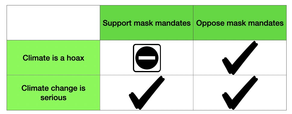 I don't have as much evidence about mask wearing, but I find a similar result there: there is basically no one who supports mask wearing (to reduce spread of COVID) but thinks climate change is hoax.