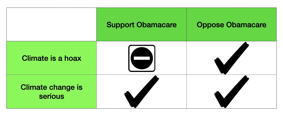 There should be zero correlation between these — one is a scientific judgment, while the other is a policy judgment. Yet, I find that there is basically no one who holds both of these views. There certainly are people who hold other combinations.