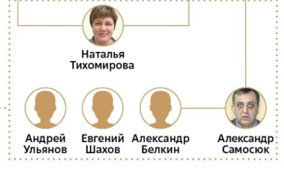 All these folks apparently work for another company called “Aktsept,” owned by Mikhail Shelomov, Putin’s cousin once removed. He’s enjoyed Kremlin nepotism for two decades. Aktsept acquired big chunks of SOGAZ and Bank Rossiya (hundreds of millions of dollars) in the early 2000s.
