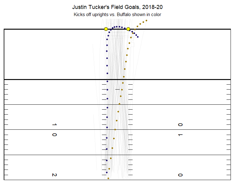 Let's look deeper at the miss from 41 yards. The center of the football *crosses the end line* before boomeranging back into the field of play