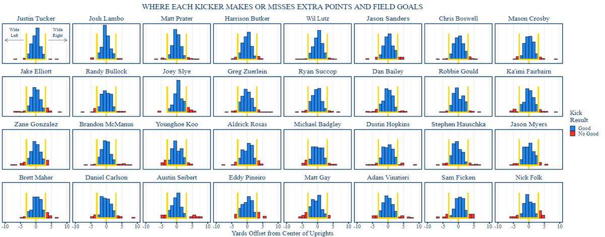 Background: on kicks between 40 and 49 yards, Tucker misses the center of the upright by an average of 1.15 yards, at least a half-yard more accurate than every other NFL kicker  https://operations.nfl.com/gameday/analytics/stats-articles/comparing-kickers-across-the-league-on-accuracy-between-the-uprights/