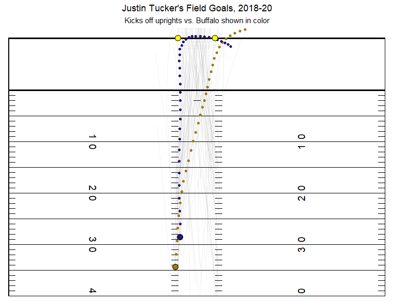 Here's the path of every Tucker field goal from the last three seasons (grey), and the two kicks off the uprights against the Bills. Both deflections Sunday came from left hash Purple: 41 yards, deflects inside off left uprightGold: 46 yards, deflects outside off right upright