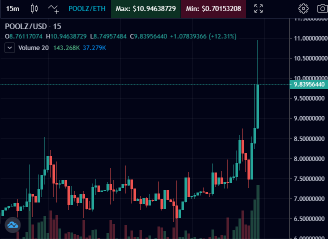 ClungeCrypto's tweet photo. I'm not unhappy about entering the $POOLZ presale a few days ago.
#DBUND #RAMP #ROOK #WISE #COCK #OCTO #ETH #DOT #POLS #UNN #CLIQ #EC #Altseason2021 https://t.co/by0wm1yEwL