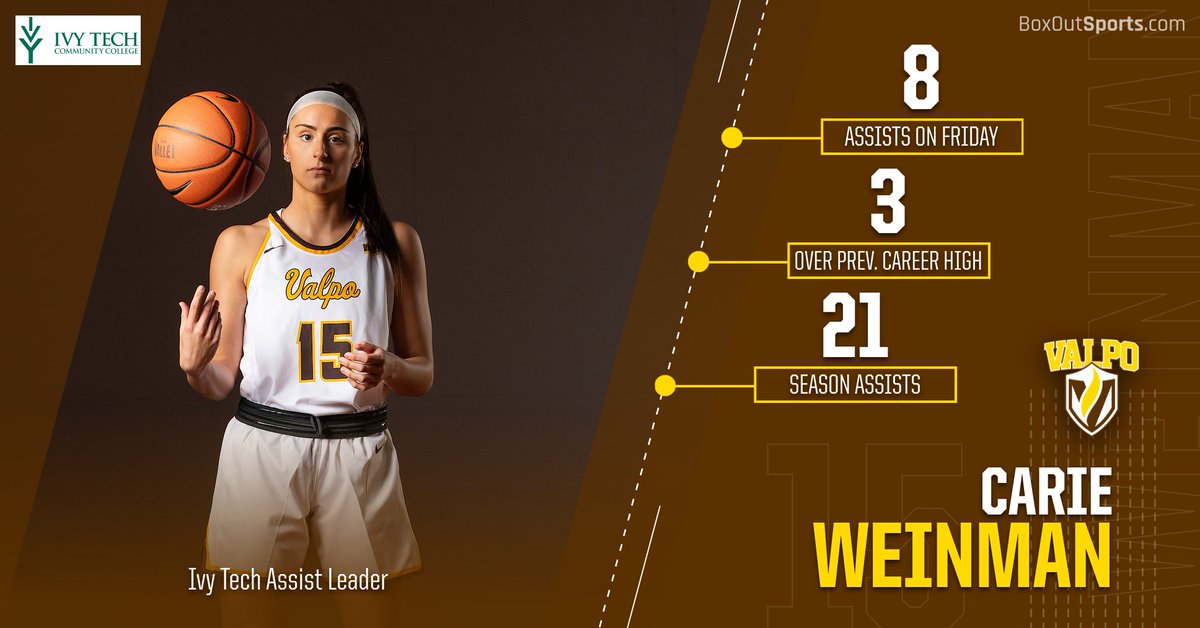 valpoathletics's tweet photo. After handing out a game-high eight assists in Friday's win at Illinois State, Carie Weinman @c_weinman15 of @valpowbb is this week's Ivy Tech Assist Leader!
#GoValpo | #OneTeamOneBoat | #MVCHoops https://t.co/Pbpmsegt3h