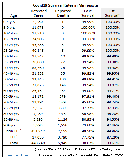 covid_clarity's tweet photo. Wonder what your covid risk is?

We’ve tracked nearly a half million people inside &amp; outside long term care.

Throw out the covid models… we have the real data.

Survival rate outside long term care ~ 99.86%
Under age 60 ~ 99.97%
Overall ~ 99.61%

Find your age below 👇 https://t.co/C7fmQyg190