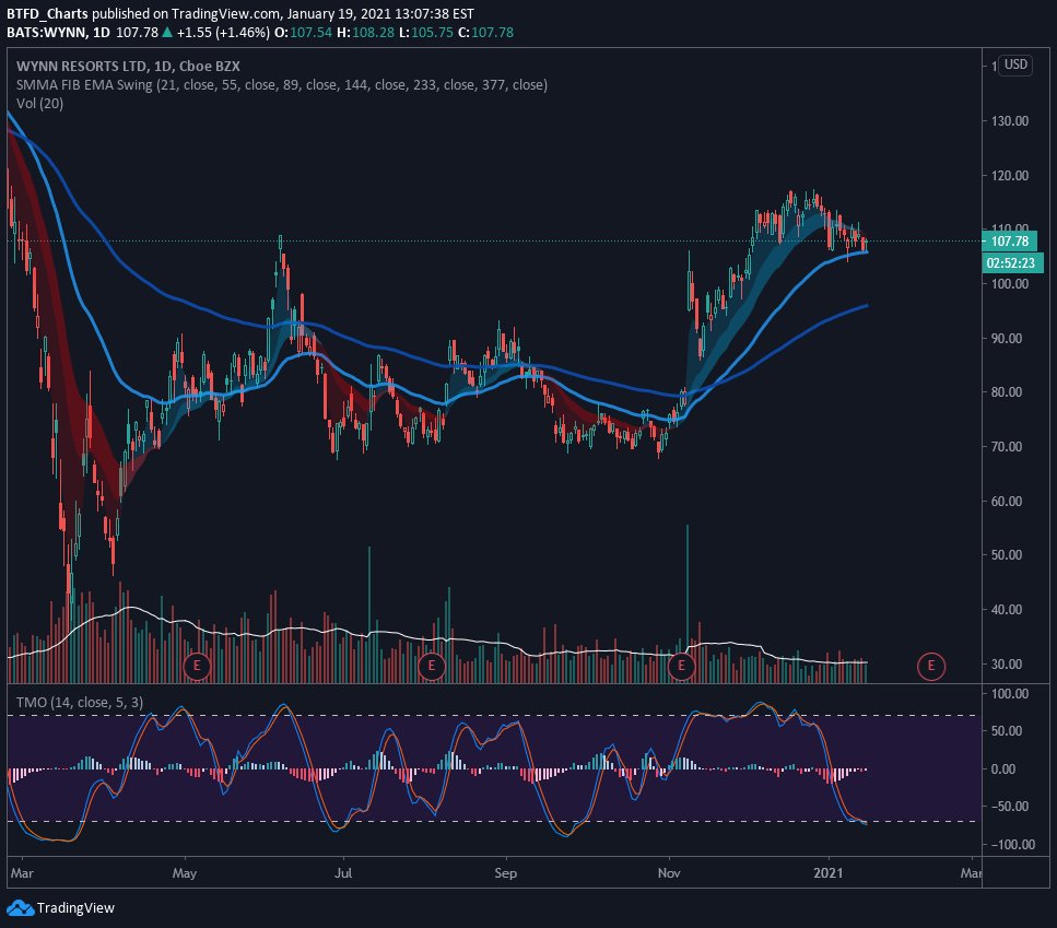 BtfdCharts's tweet photo. $WYNN https://t.co/BMPAcaLrMI